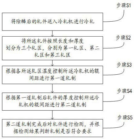 Production process of high-speed cold-rolled straight bar