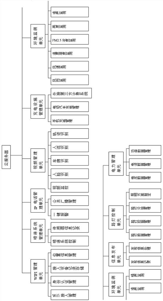 A control system based on smart street lights