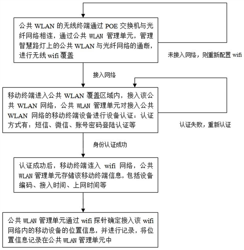 A control system based on smart street lights