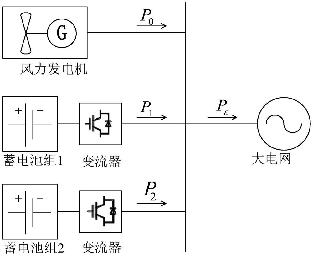 A dual-battery fluctuation out-of-limit optimization method in a wind-storage combined system