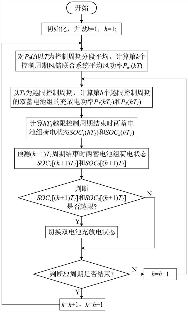 A dual-battery fluctuation out-of-limit optimization method in a wind-storage combined system