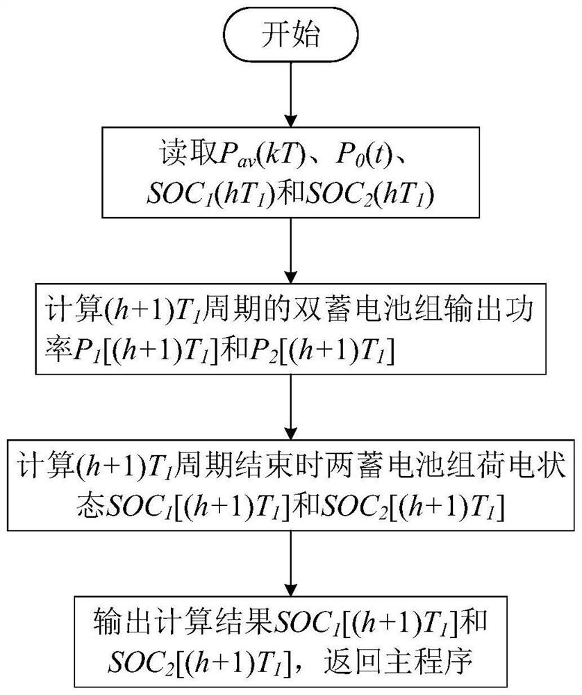 A dual-battery fluctuation out-of-limit optimization method in a wind-storage combined system