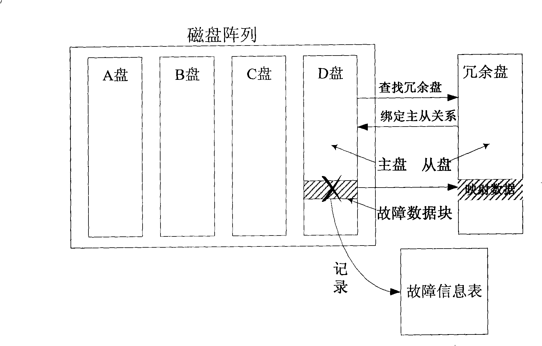 Magnetic disc fault processing and data restructuring method in magnetic disc array system