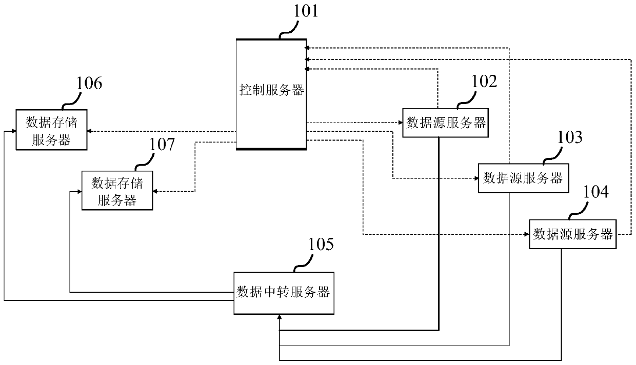 A data transfer method and device