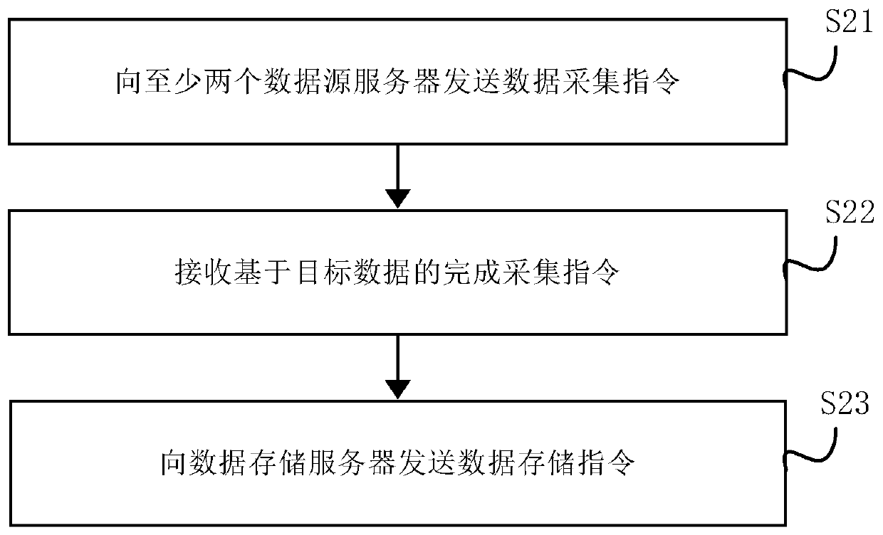 A data transfer method and device