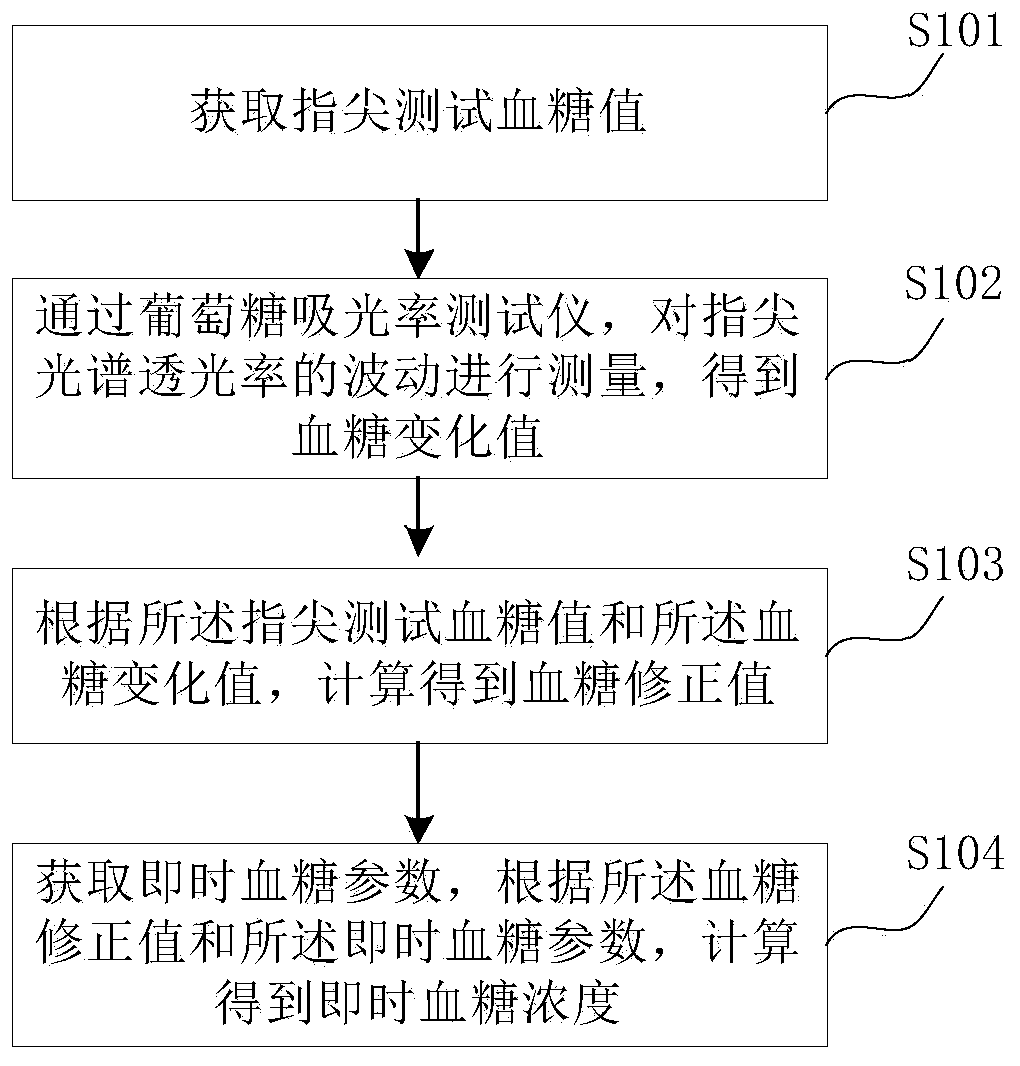 Method and system for measuring blood glucose