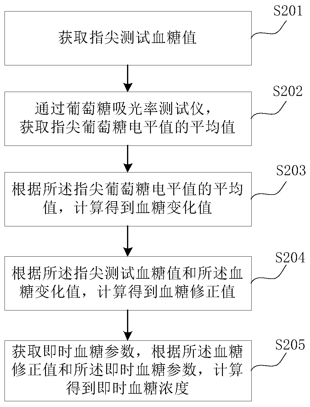 Method and system for measuring blood glucose