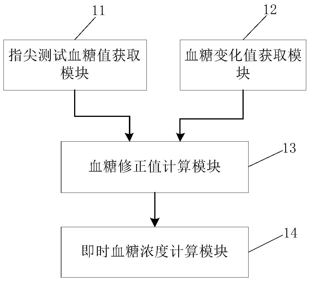 Method and system for measuring blood glucose