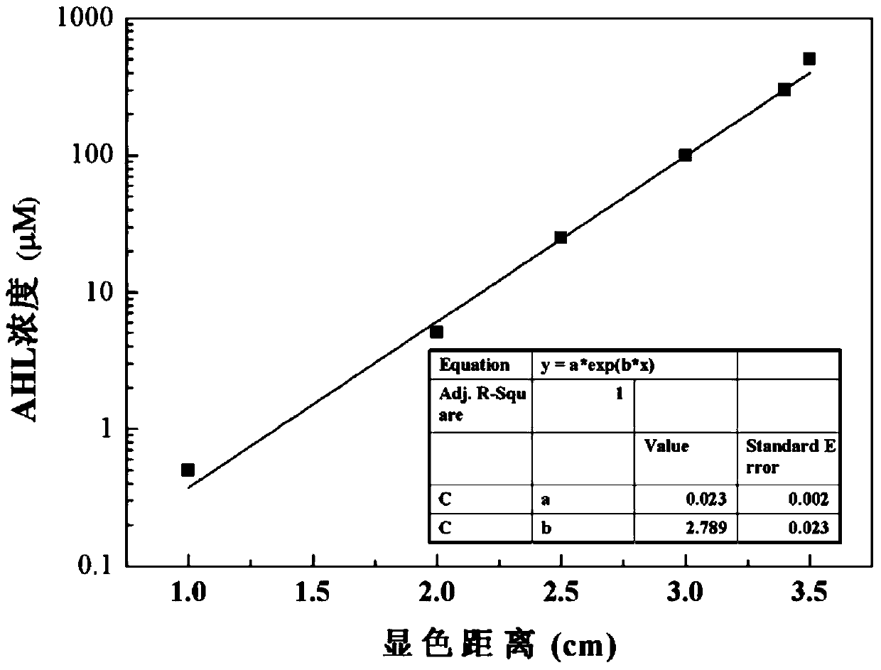 A method for determining the content of total acyl homoserine lactone (ahl) and its application