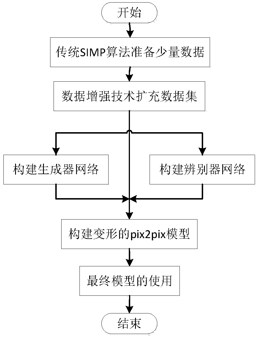 A Structural Optimization Design Method Accelerated by Generative Adversarial Networks