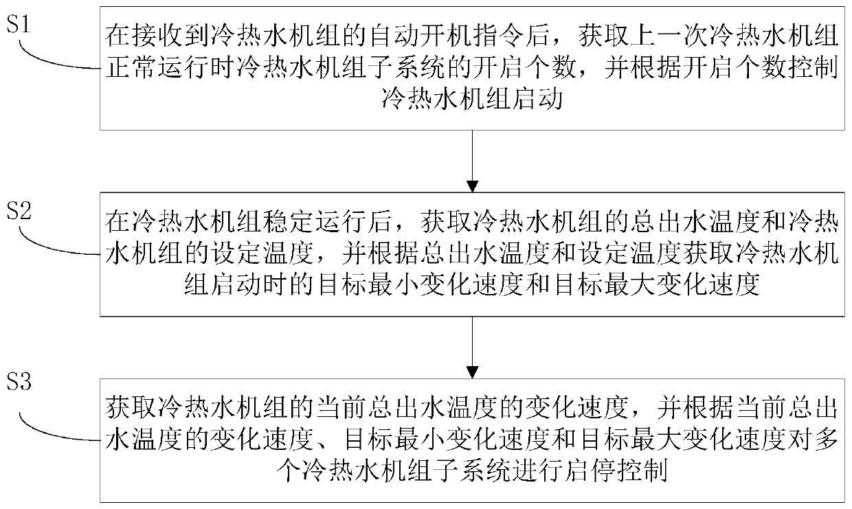 Chiller and hot water unit and start-up control method and device thereof