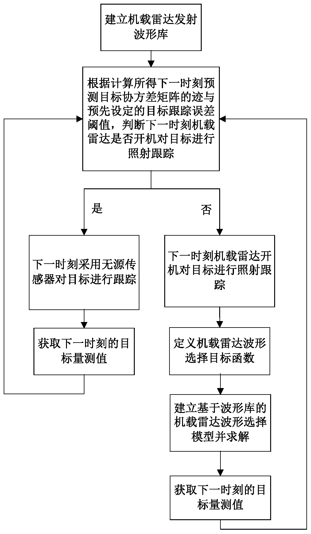 Airborne radar radio frequency stealth waveform selection method based on waveform library