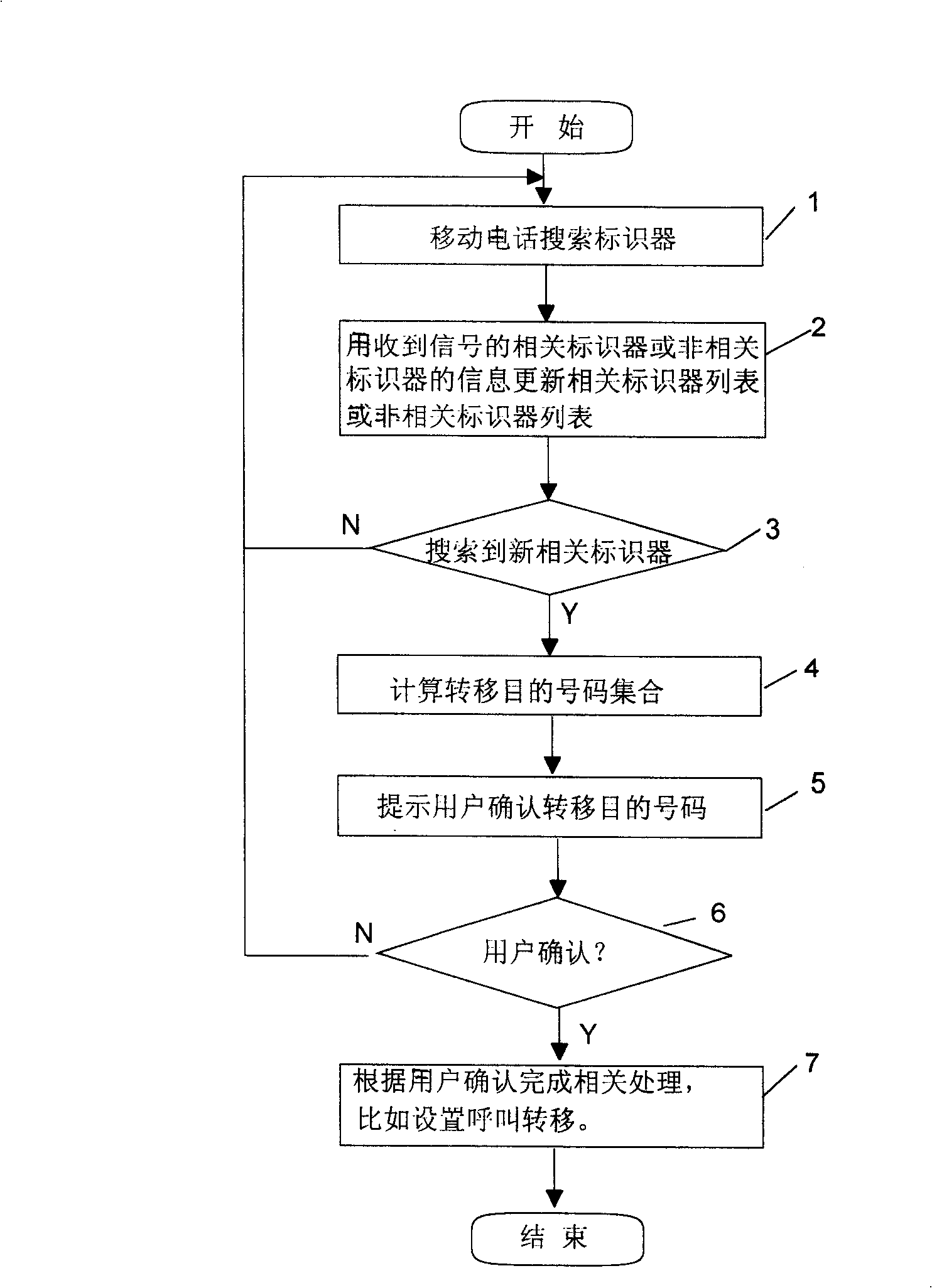 Method for realizing intelligent call transfer of mobile telephone