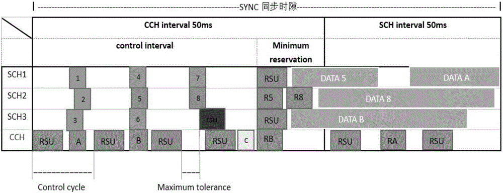 Novel media access mechanism and channel cooperation method for MAC layer of Internet of vehicles