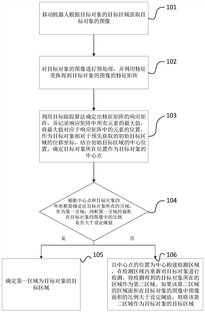 Target object following method for mobile robot based on monocular vision sensor