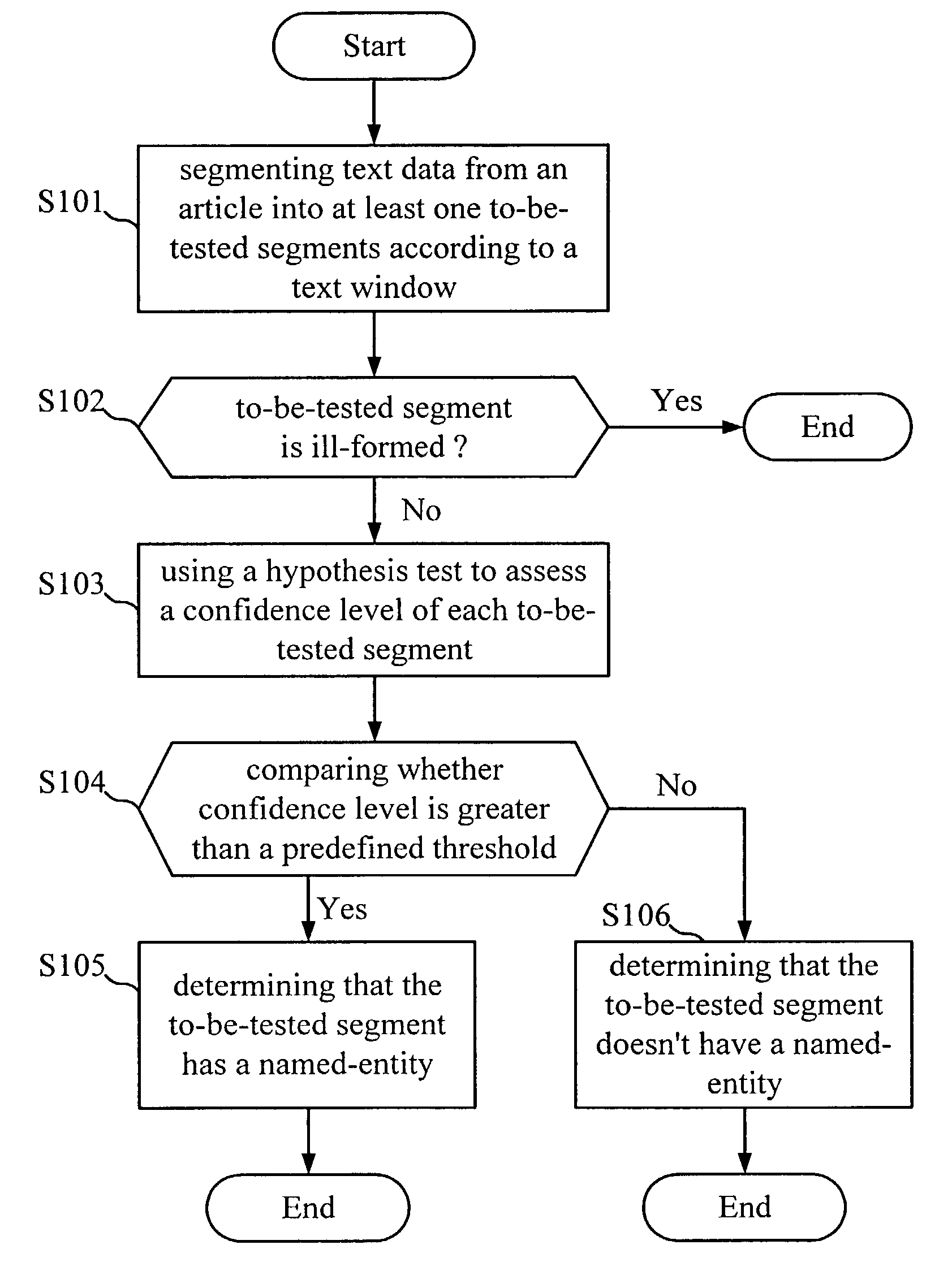 Method for named-entity recognition and verification