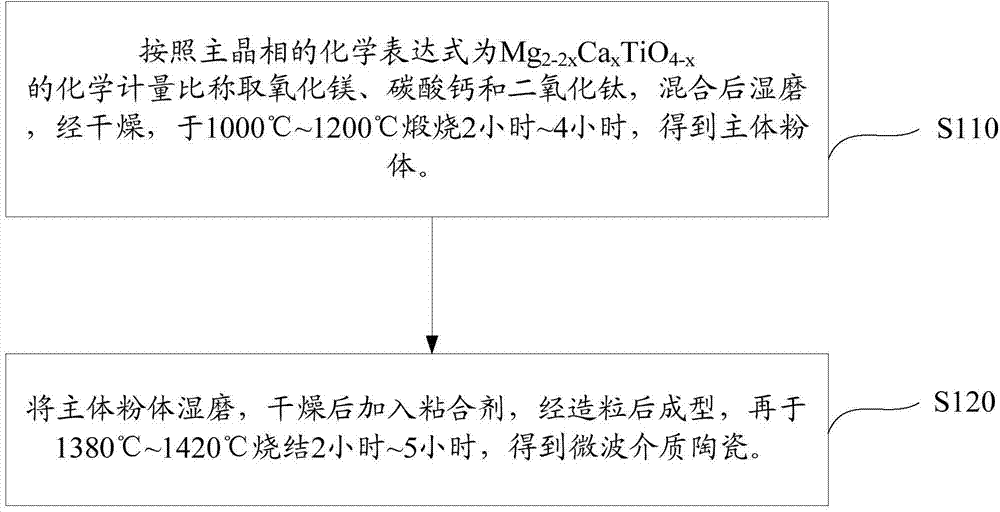 Microwave dielectric ceramic and preparation method thereof