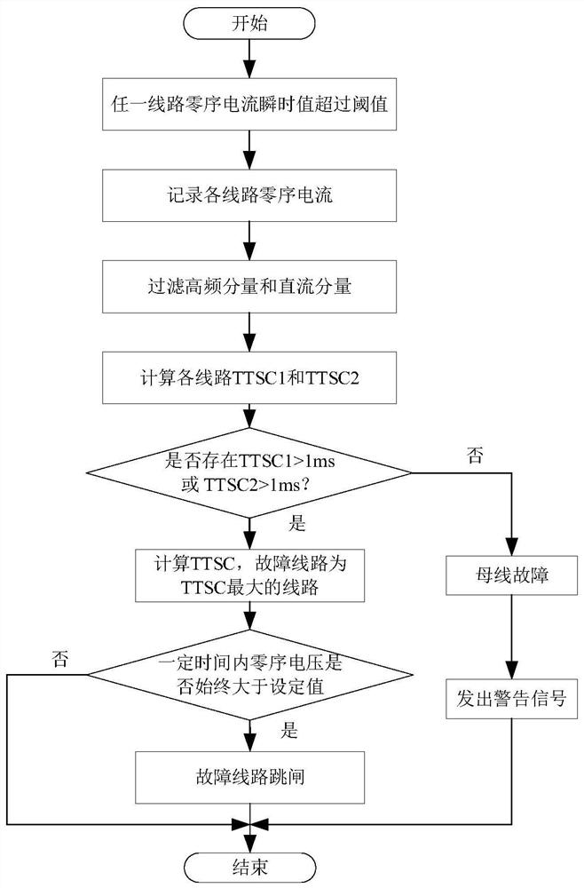 A ground fault line selection tripping method and system in a resonant grounding system