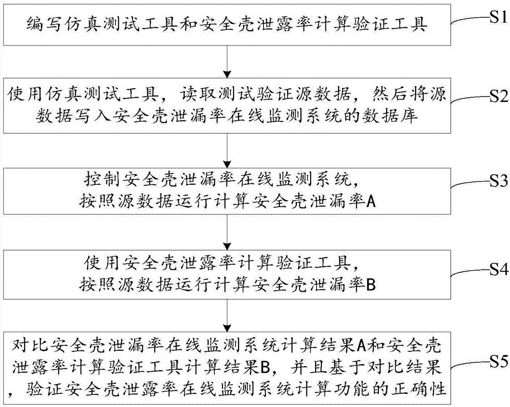 Method and apparatus for calculating and verifying containment leak rate