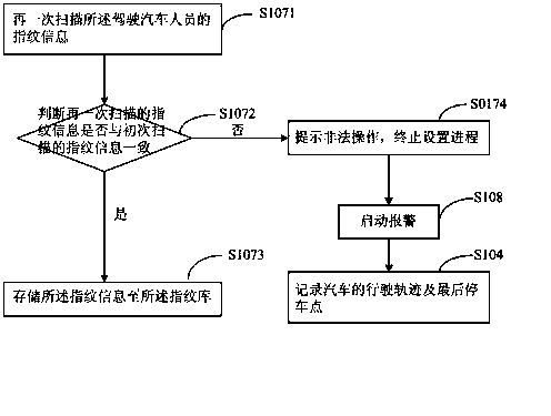 Automobile anti-theft method and system