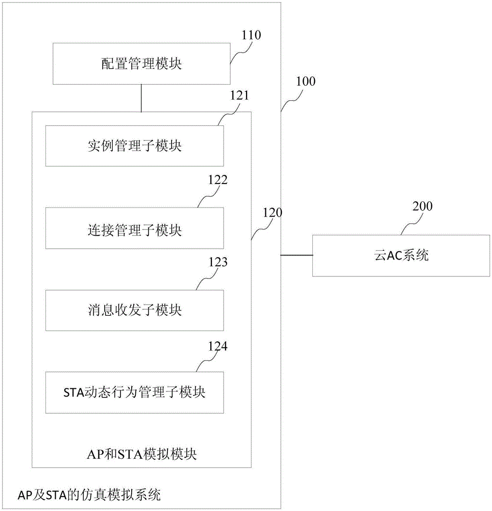 Simulation system and method of AP and STA