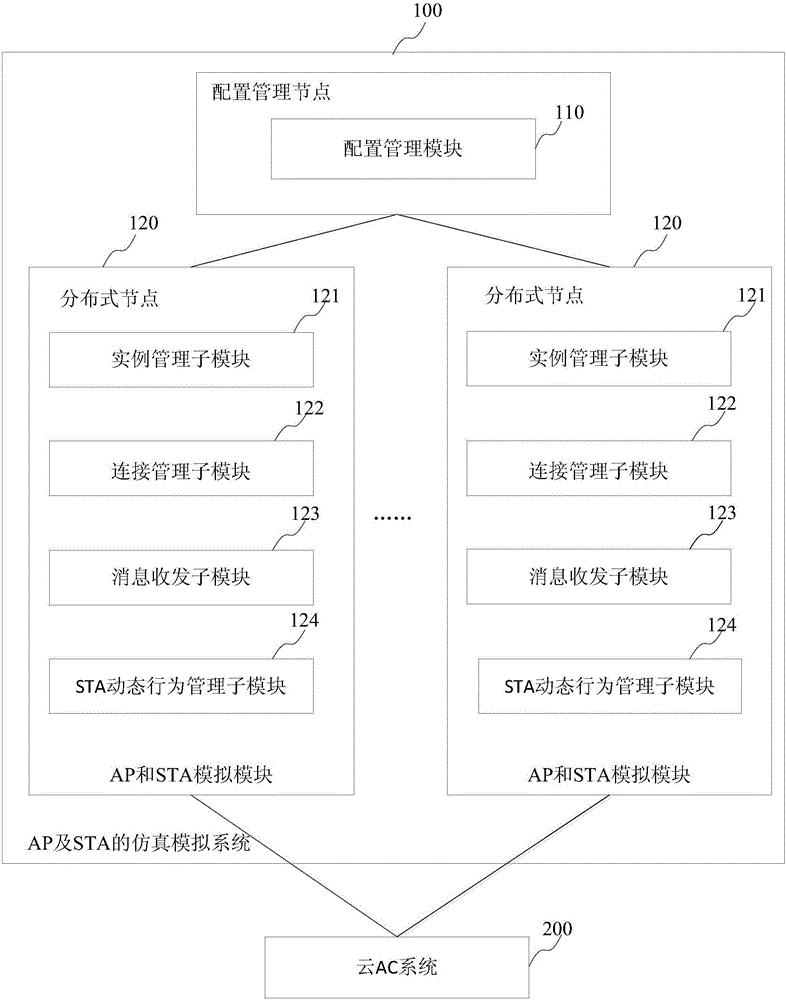 Simulation system and method of AP and STA