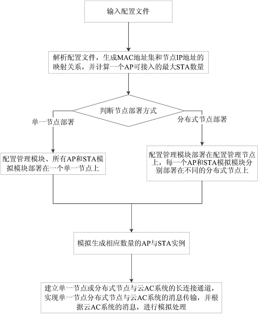 Simulation system and method of AP and STA