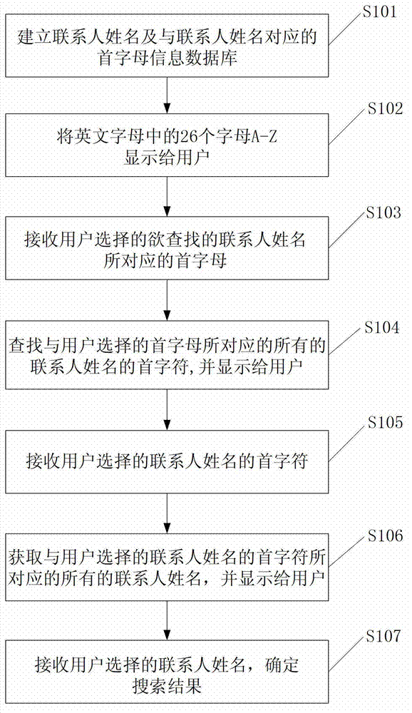 Method and system of searching cell phone contact persons