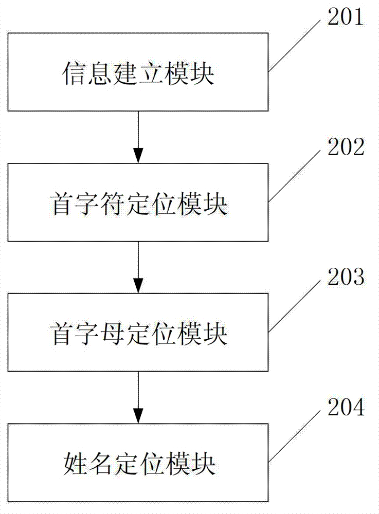 Method and system of searching cell phone contact persons