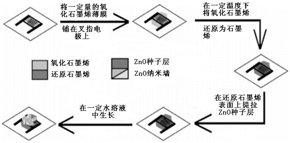 ZnO nano wall/RGO heterojunction gas-sensitive sensor and preparation method thereof