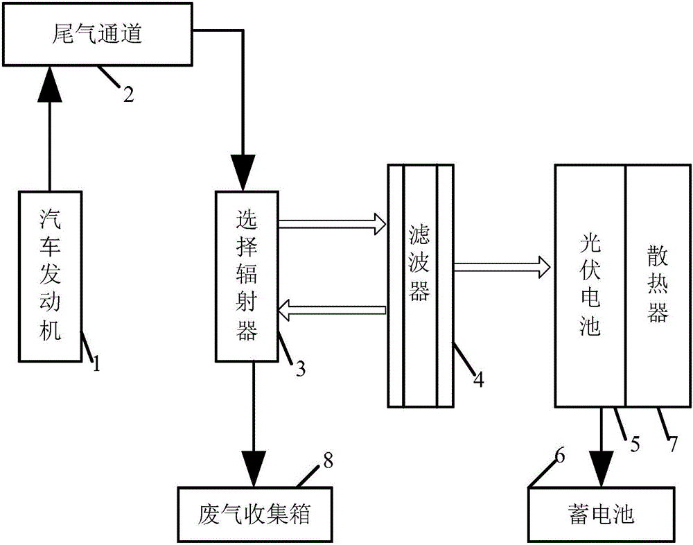 Thermal Photovoltaic System Based on Exhaust Heat from Vehicle Exhaust