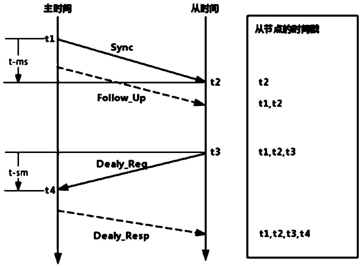 Wired seismograph time synchronization system and method based on WR protocol