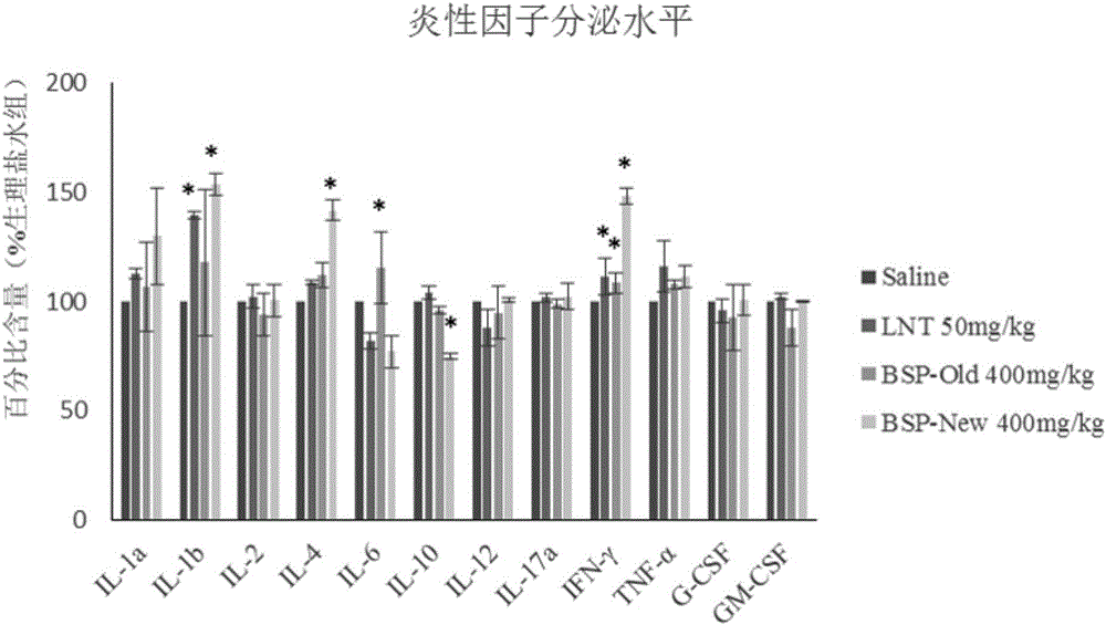 Application of bamboo shaving polysaccharides in immunoregulation and tumor resisting