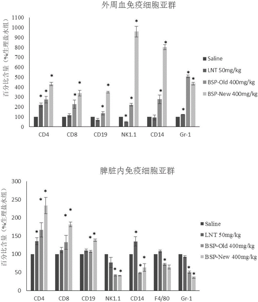 Application of bamboo shaving polysaccharides in immunoregulation and tumor resisting