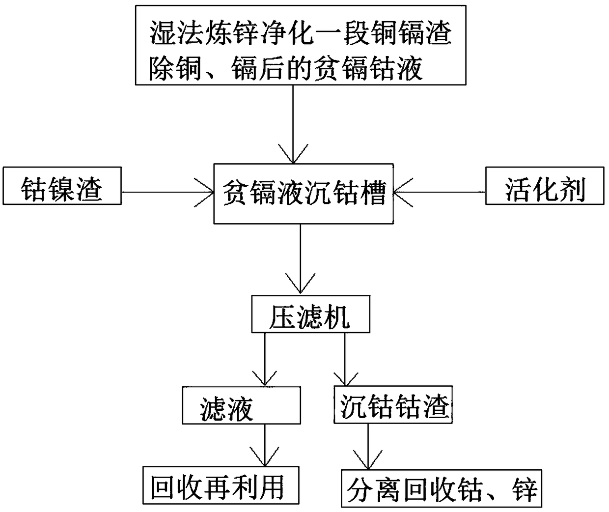 Method for recycling zinc and cobalt in wet-type smelting zinc purifying slag