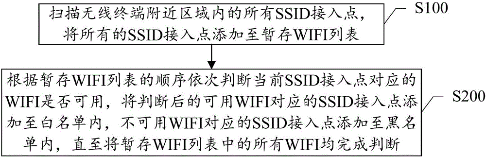 Method for intelligently screening SSID access point and wireless terminal