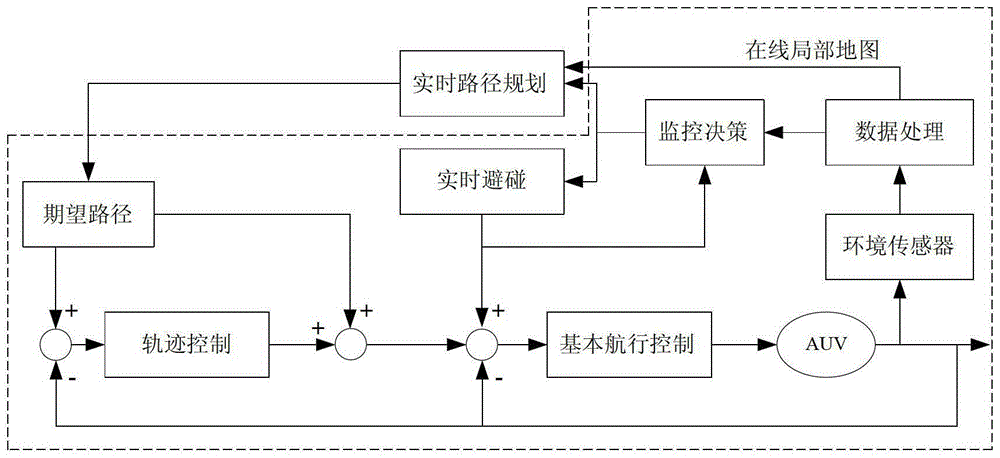 An Immune Genetic Algorithm for Real-time Path Planning of Auv