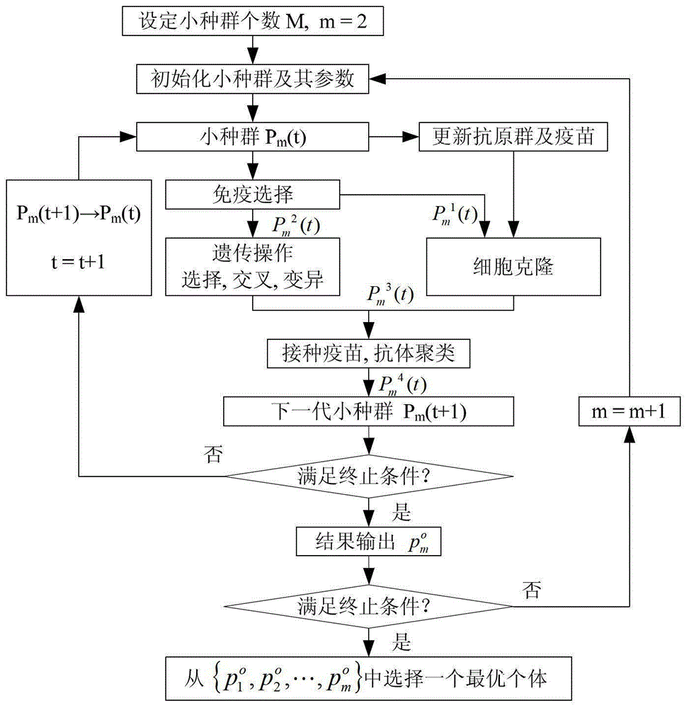 An Immune Genetic Algorithm for Real-time Path Planning of Auv