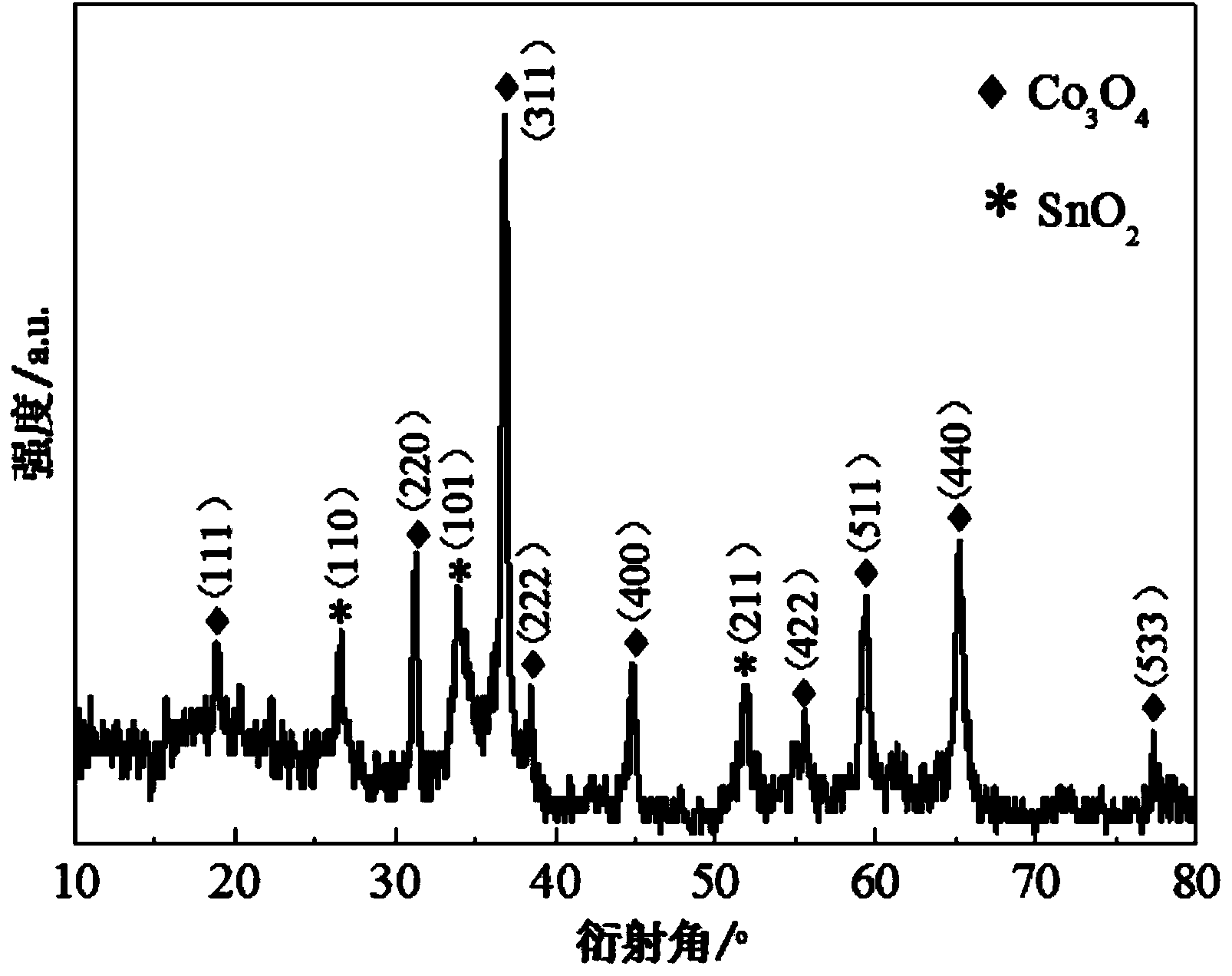 Nanocrystalline metal oxide with p-n composite structure, preparation method and application of nanocrystalline metal oxide