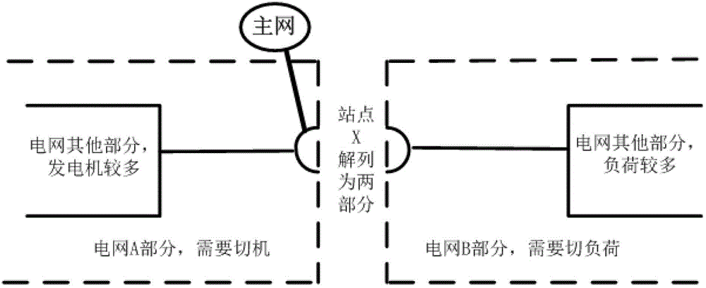 A method to correctly select and cut generators and loads after disconnection of regional power grid