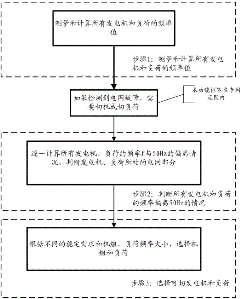 A method to correctly select and cut generators and loads after disconnection of regional power grid