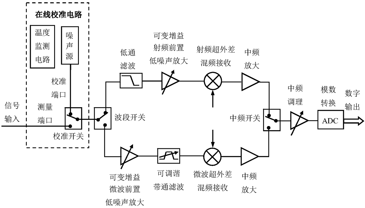 Online correction device and method of temperature drift of noise coefficient analyzer