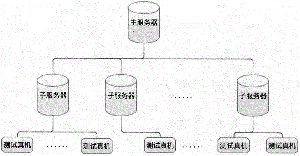 Construction method of iOS system mobile application automatic test system based on multiple stages of servers