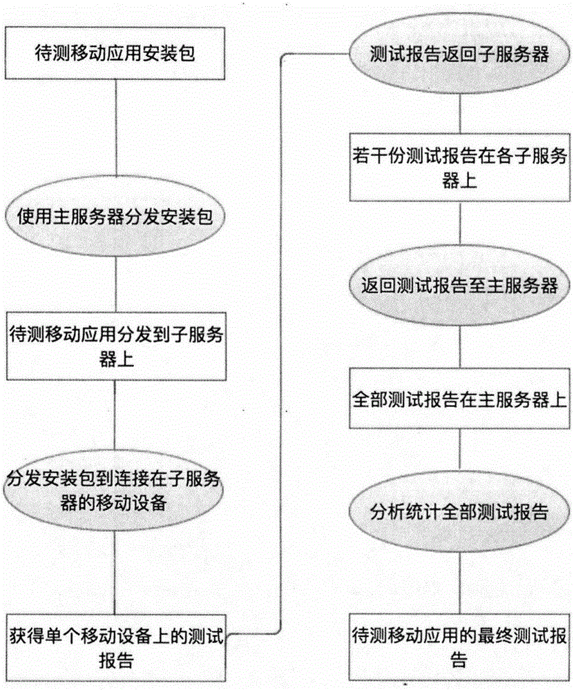 Construction method of iOS system mobile application automatic test system based on multiple stages of servers
