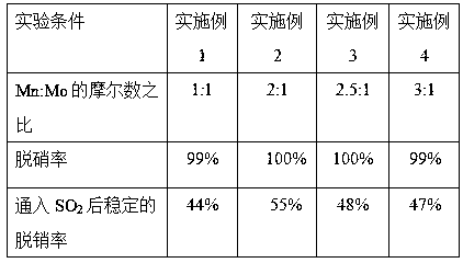 Preparation method of a binary denitrification and anti-sulfur catalyst composite filter material