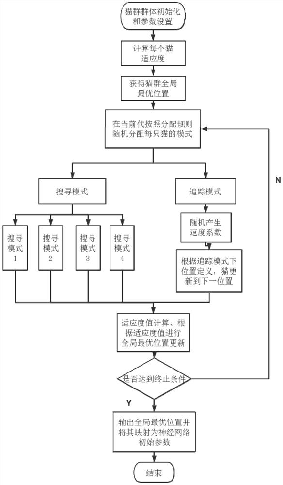 Communication Signal Modulation Identification Method Based on Evolutionary BP Neural Network