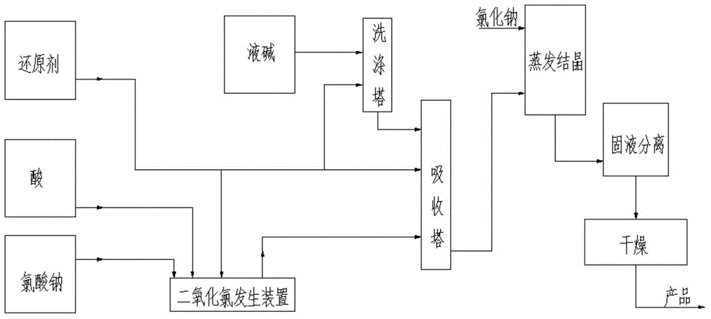 Preparation technology of 3-15t/d large solid sodium chlorite