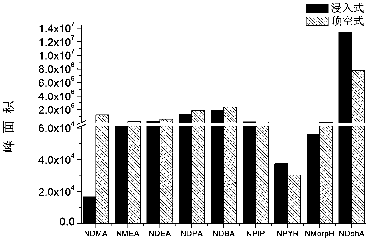 Analysis method of more than 9 nitrosamine compounds in water