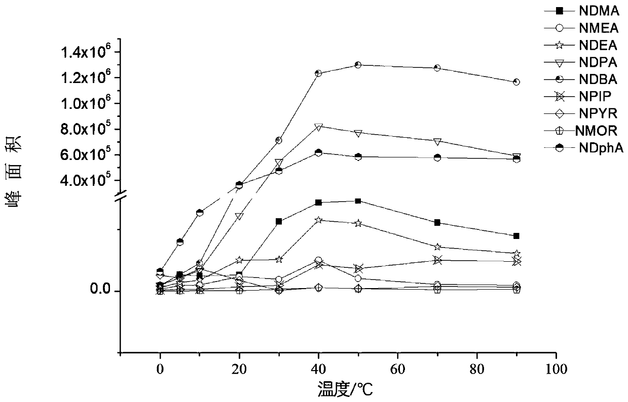 Analysis method of more than 9 nitrosamine compounds in water