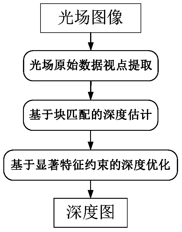 A method of image depth estimation based on light field